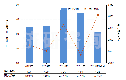 2013-2017年6月中國塑料制門,窗及其框架,門檻(HS39252000)進(jìn)口總額及增速統(tǒng)計(jì) 2013-2017年6月中國塑料制門,窗及其框架,門檻(HS39252000)進(jìn)口總額及增速統(tǒng)計(jì)